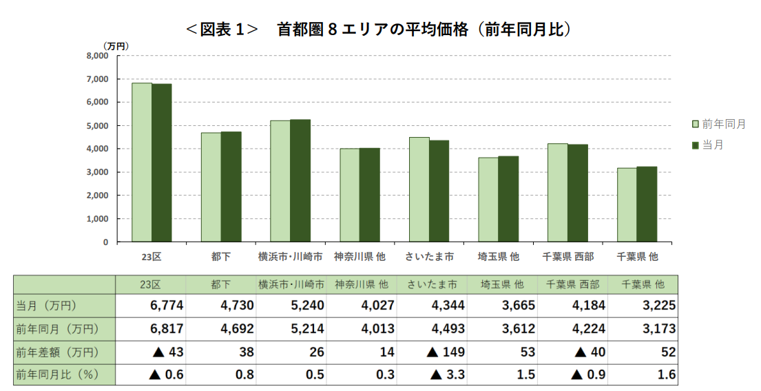 ＜図表1＞ 首都圏8エリアの平均価格（前年同月比）