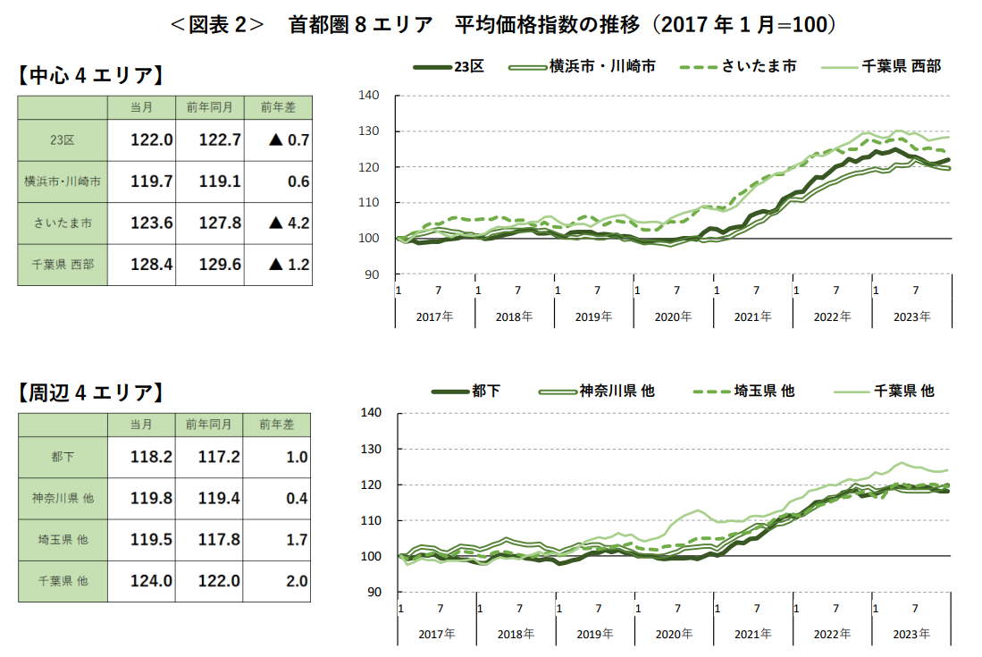 ＜図表2＞ 首都圏8 エリア 平均価格指数の推移（2017年1 月=100）
