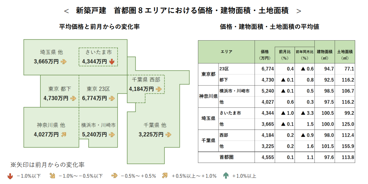 新築戸建 首都圏8エリアにおける価格・建物面積・土地面積