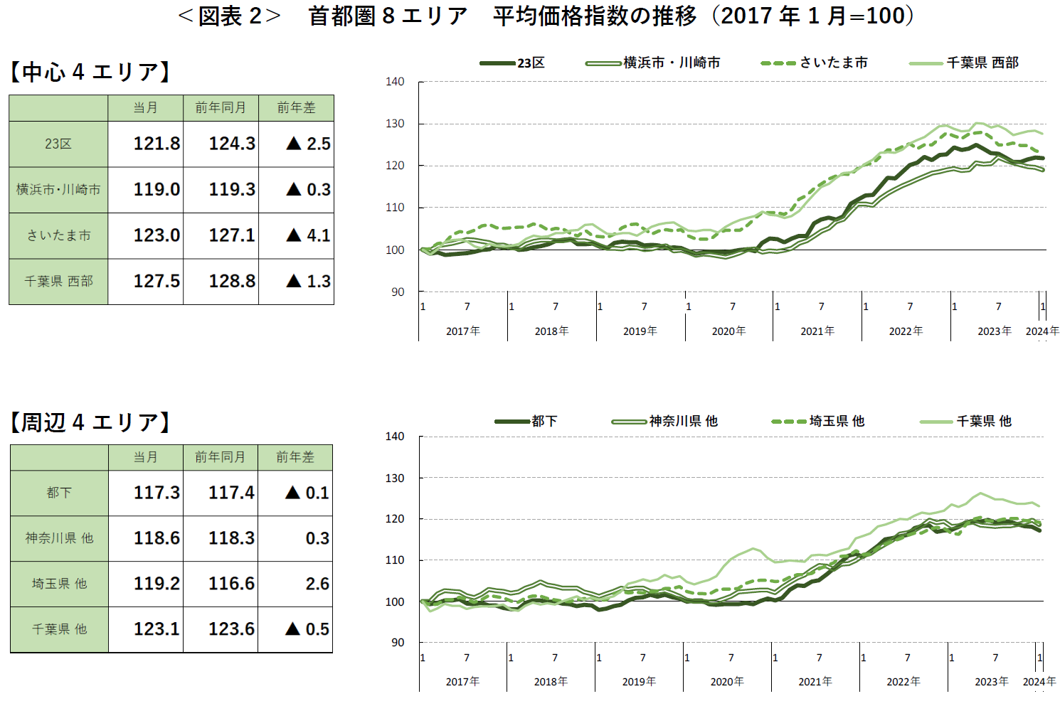 ＜図表2＞ 首都圏8エリア 平均価格指数の推移（2017年1月=100）
