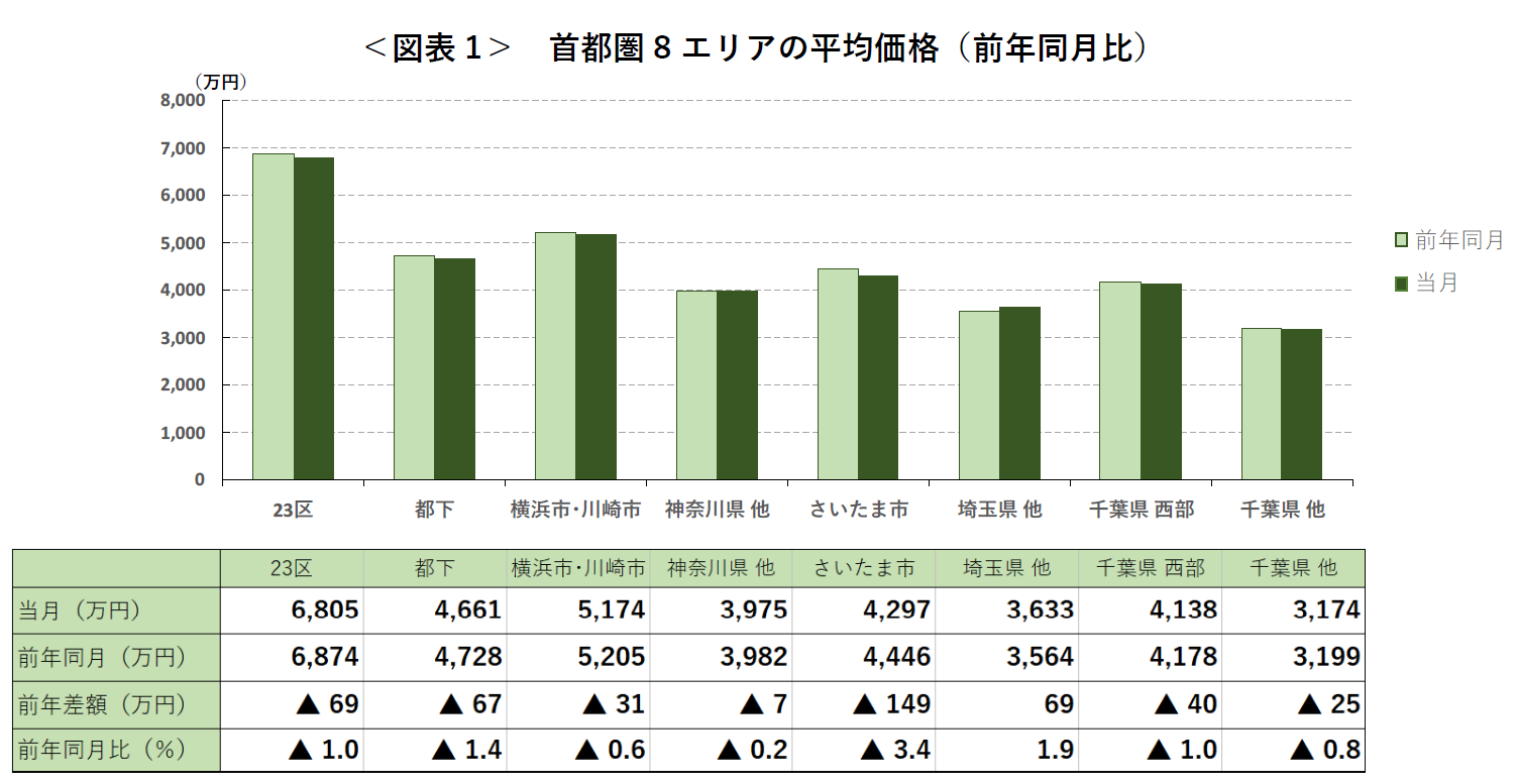 ＜図表1＞ 首都圏8エリアの平均価格（前年同月比）