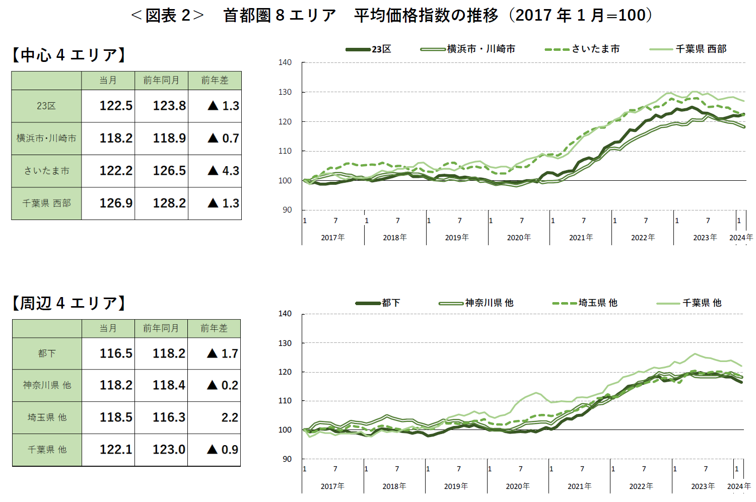 ＜図表2＞ 首都圏8エリア 平均価格指数の推移（2017年1月=100）