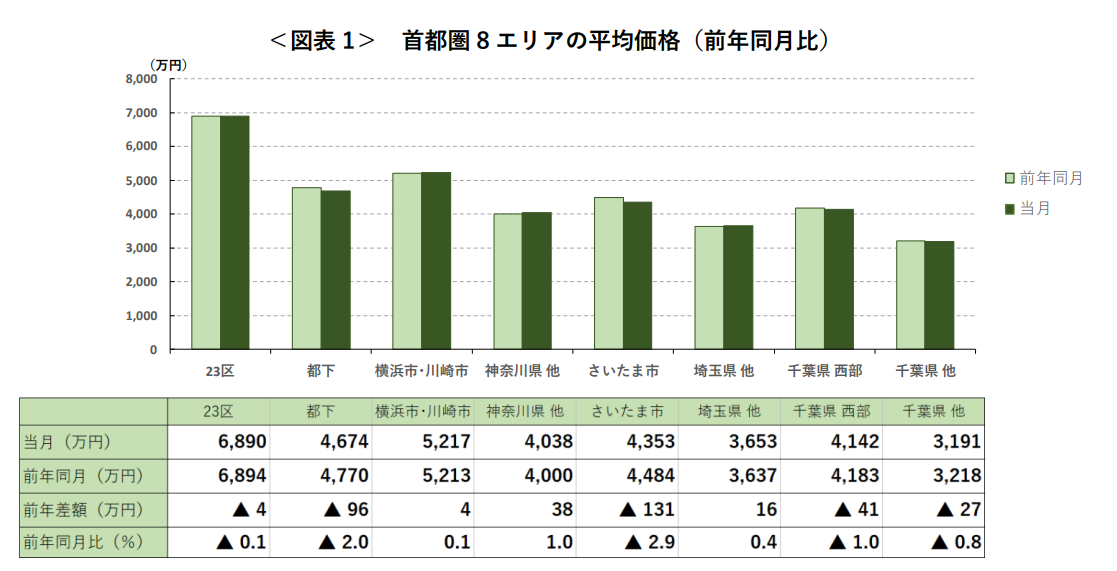 ＜図表1＞ 首都圏8エリアの平均価格（前年同月比）