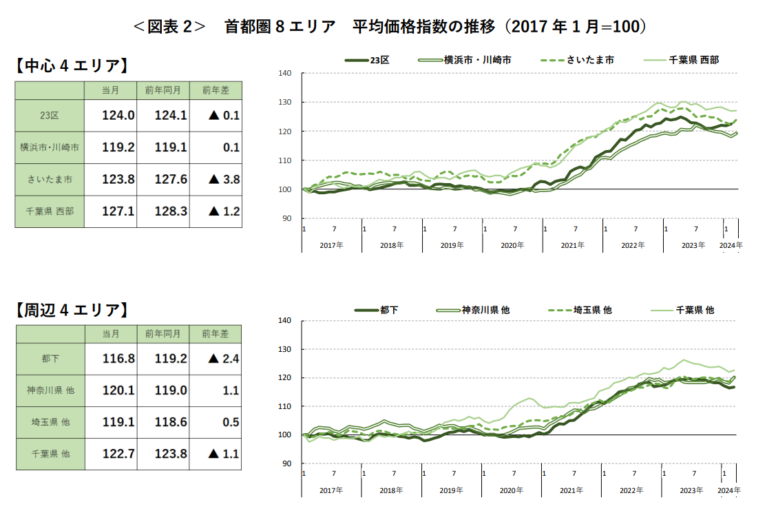 ＜図表2＞ 首都圏8エリア 平均価格指数の推移（2017年1月=100）