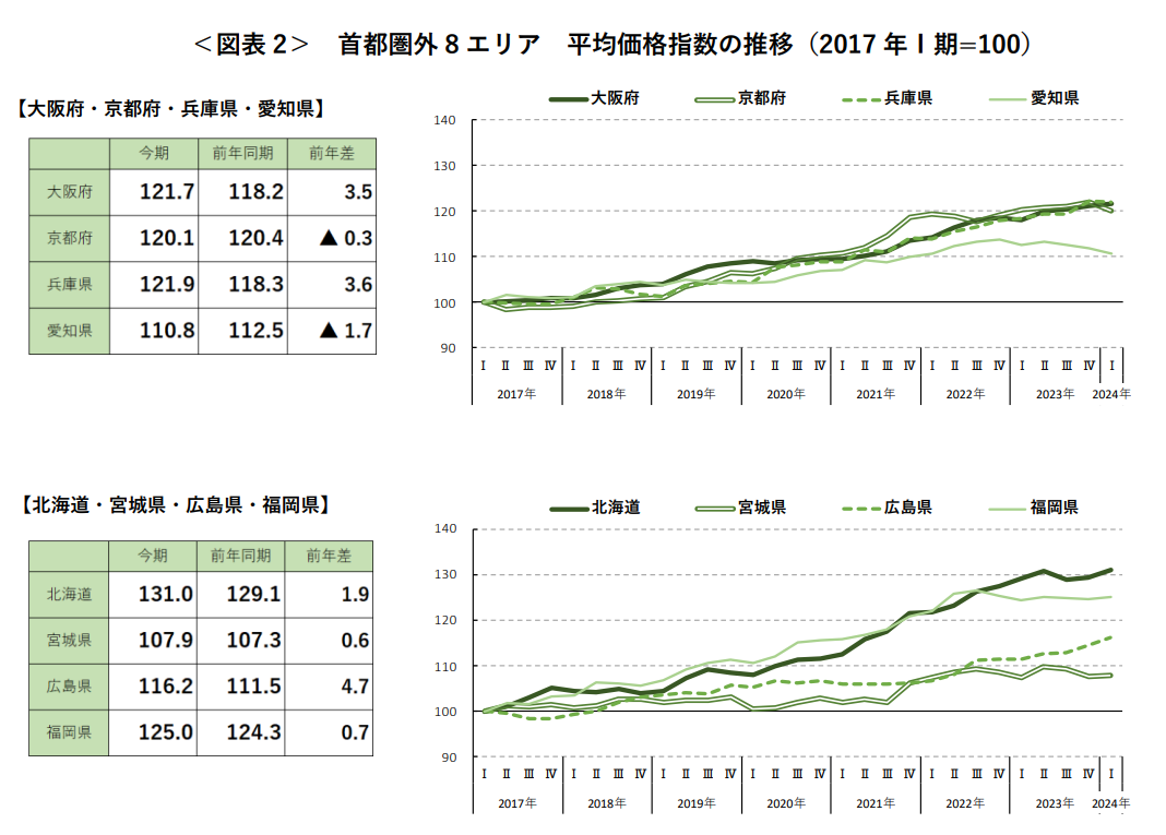＜図表 2＞ 首都圏外 8 エリア 平均価格指数の推移（2017 年Ⅰ期=100）