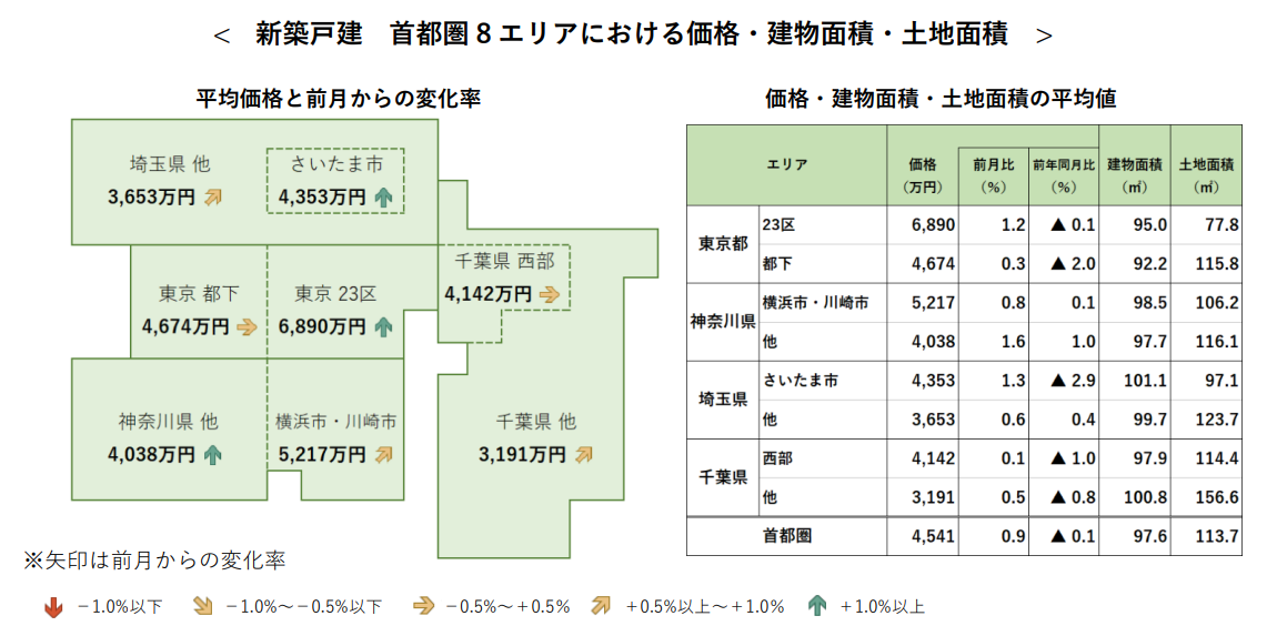 新築戸建 首都圏8エリアにおける価格・建物面積・土地面積