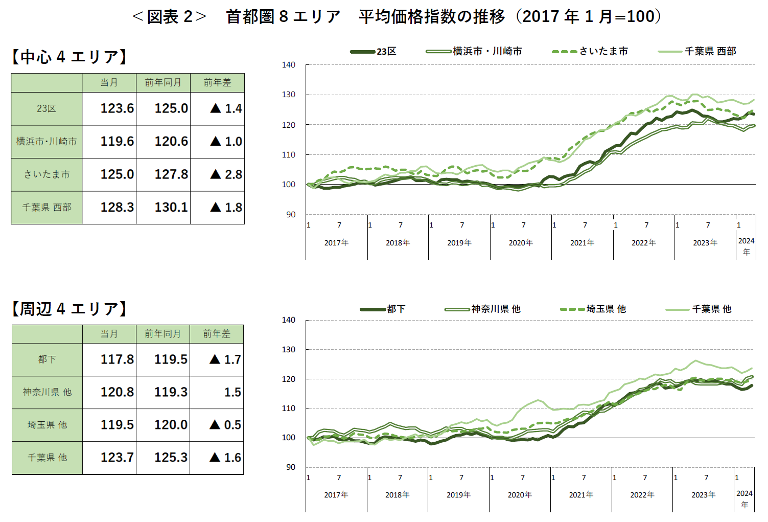 ＜図表2＞ 首都圏8エリア 平均価格指数の推移（2017年1月=100）