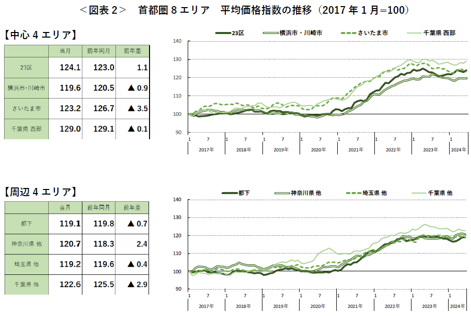 ＜図表2＞ 首都圏8エリア 平均価格指数の推移（2017年1月=100）