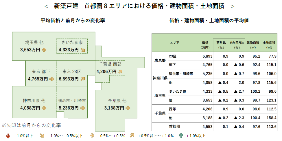 新築戸建 首都圏8エリアにおける価格・建物面積・土地面積