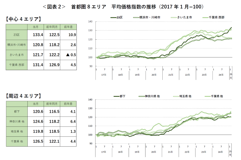 ＜図表2＞ 首都圏8エリア 平均価格指数の推移（2017年1月=100）