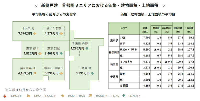 新築戸建 首都圏8エリアにおける価格・建物面積・土地面積