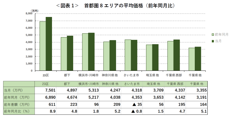 ＜図表1＞ 首都圏8エリアの平均価格（前年同月比）