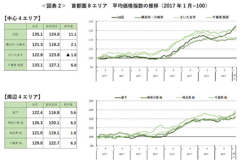＜図表2＞ 首都圏8エリア 平均価格指数の推移（2017年1月=100）
