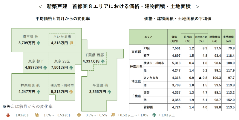 新築戸建 首都圏8エリアにおける価格・建物面積・土地面積
