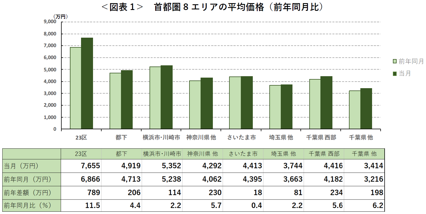 ＜図表1＞ 首都圏8エリアの平均価格（前年同月比）