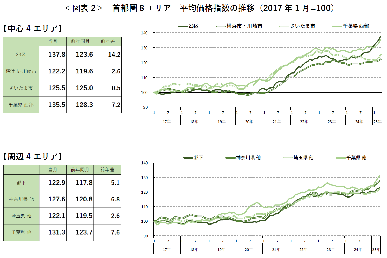 ＜図表2＞ 首都圏8エリア 平均価格指数の推移（2017年1月=100）