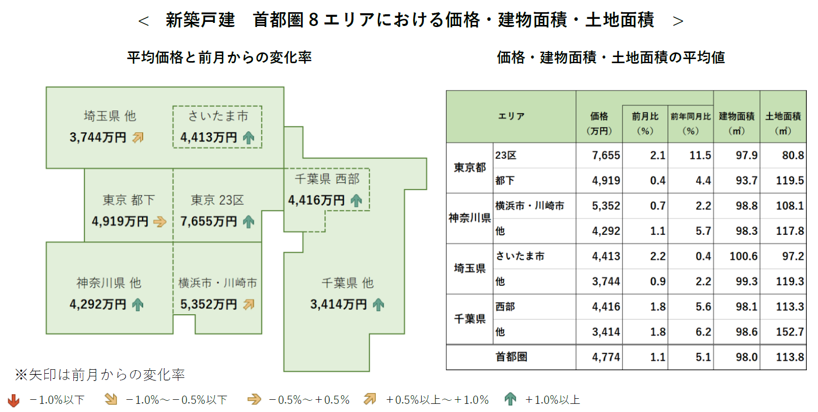 新築戸建 首都圏8エリアにおける価格・建物面積・土地面積