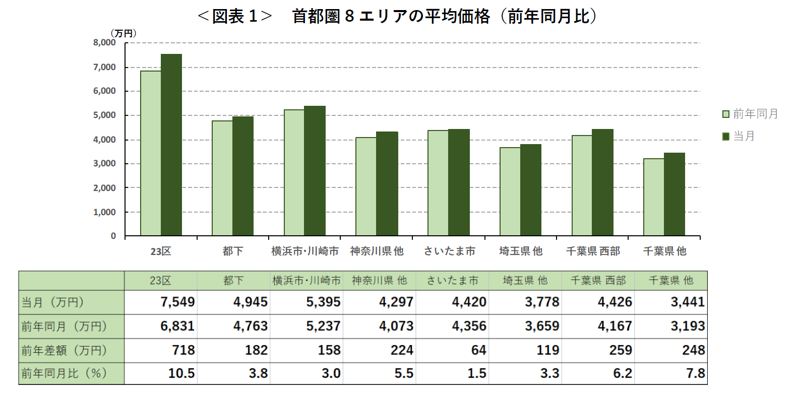 ＜図表1＞ 首都圏8エリアの平均価格（前年同月比）