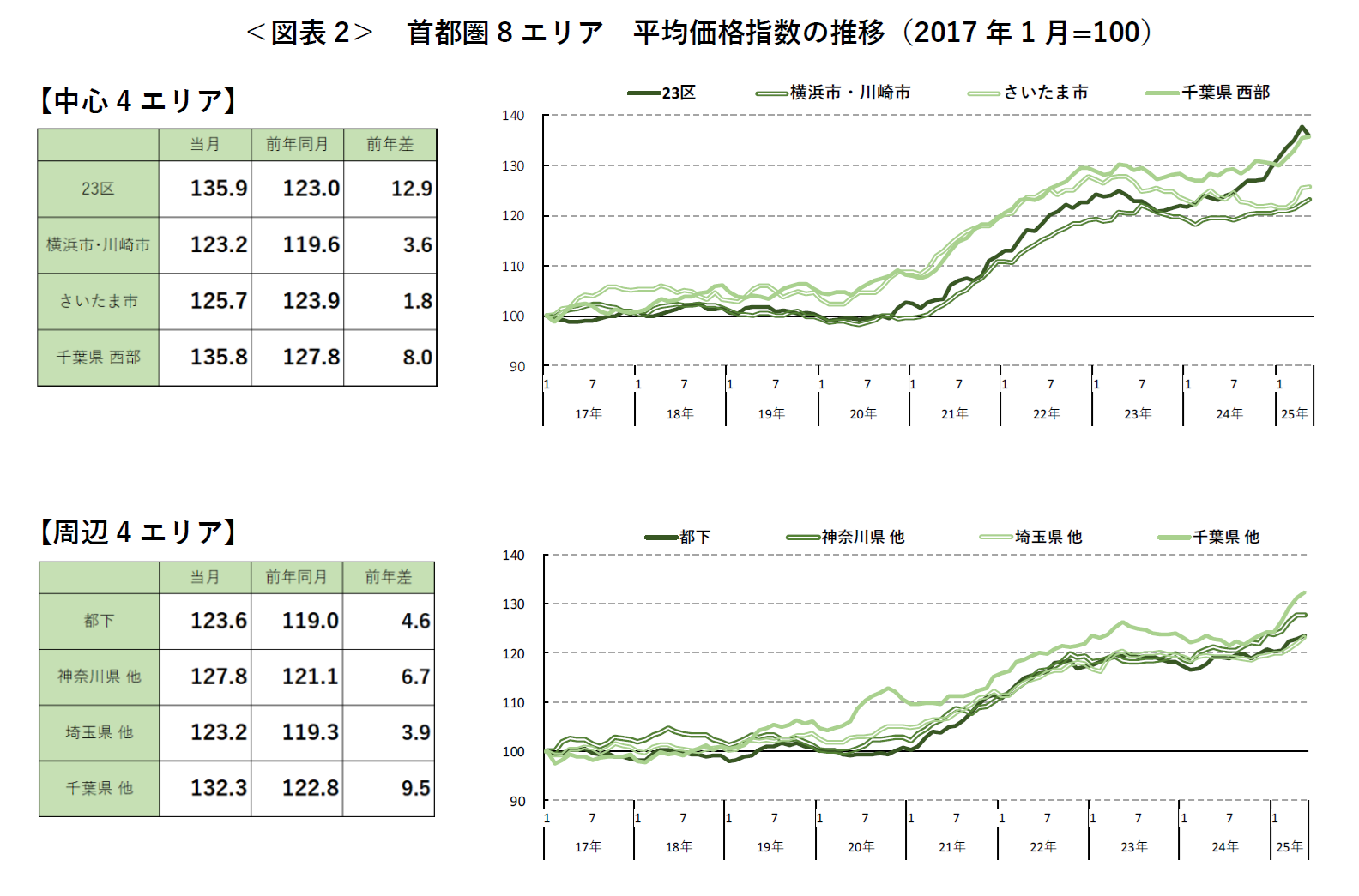 ＜図表2＞ 首都圏8エリア 平均価格指数の推移（2017年1月=100）