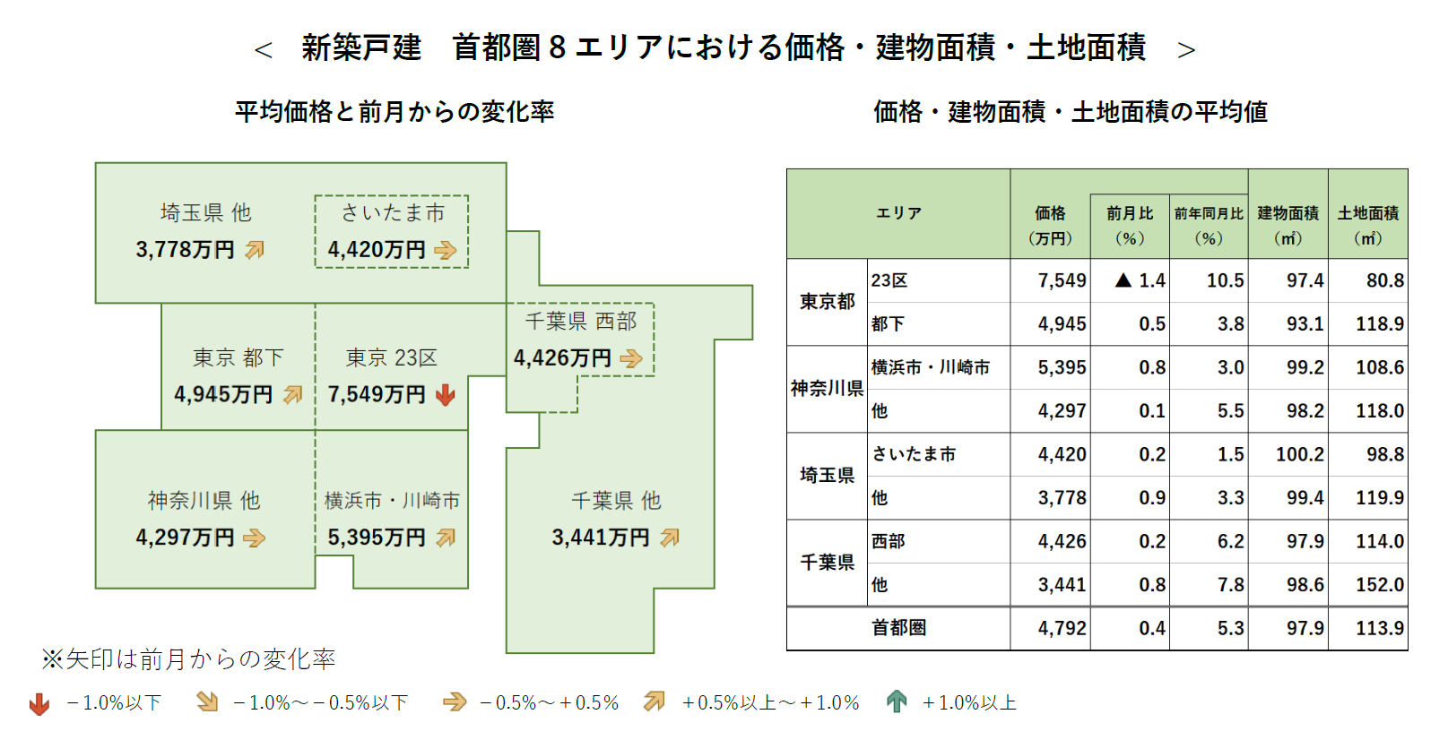 新築戸建 首都圏8エリアにおける価格・建物面積・土地面積