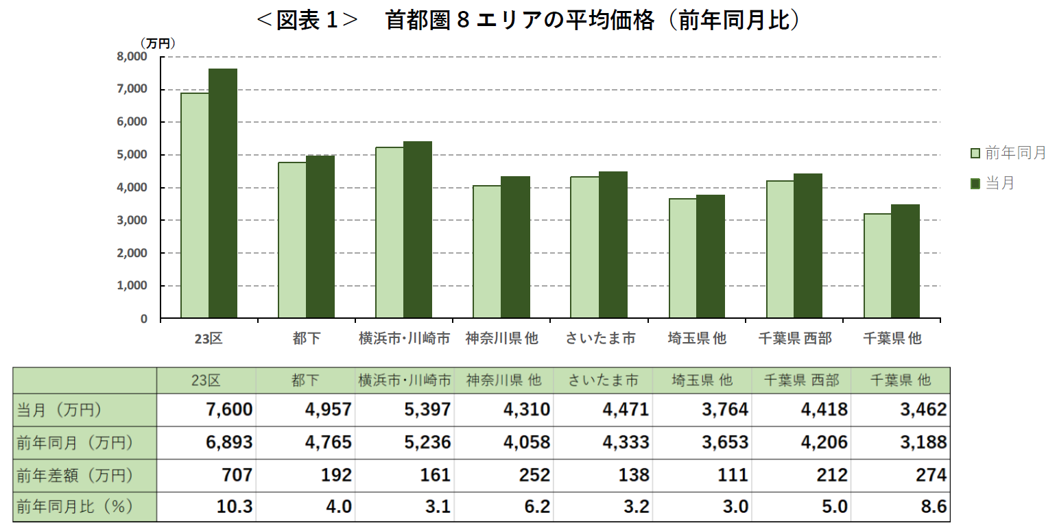 ＜図表1＞ 首都圏8エリアの平均価格（前年同月比）