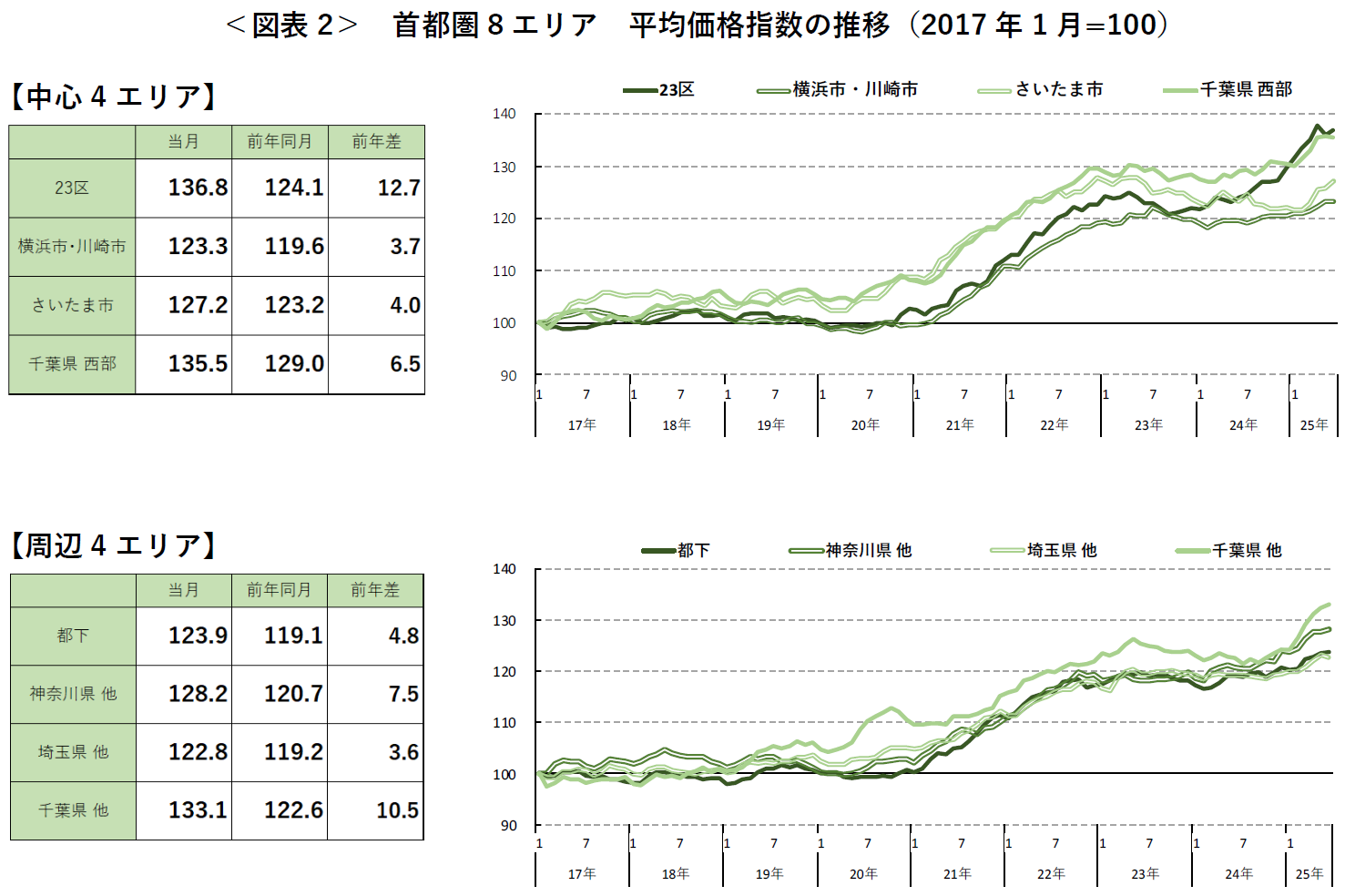 ＜図表2＞ 首都圏8エリア 平均価格指数の推移（2017年1月=100）