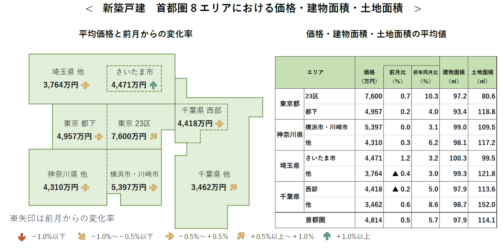 新築戸建 首都圏8エリアにおける価格・建物面積・土地面積