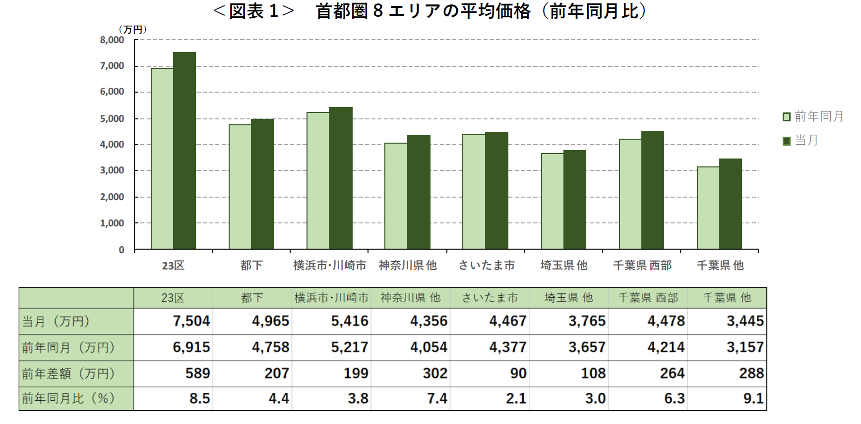 ＜図表1＞ 首都圏8エリアの平均価格（前年同月比）