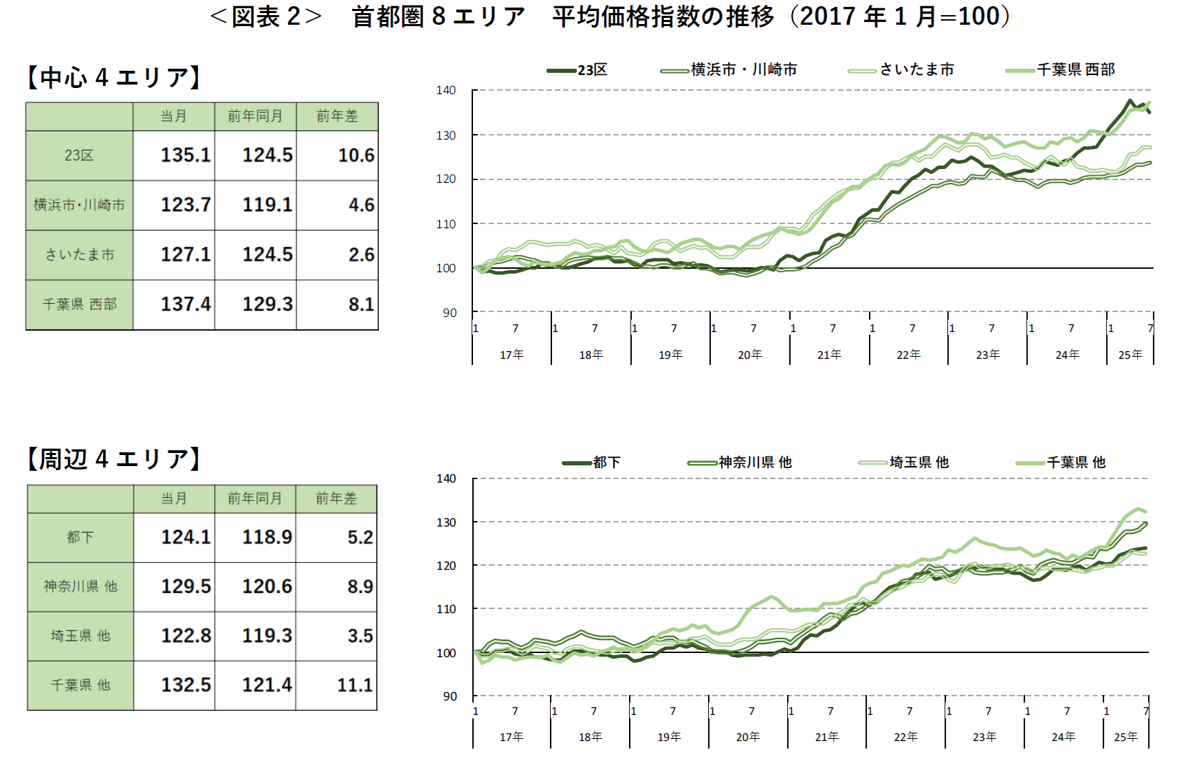 ＜図表2＞ 首都圏8エリア 平均価格指数の推移（2017年1月=100）