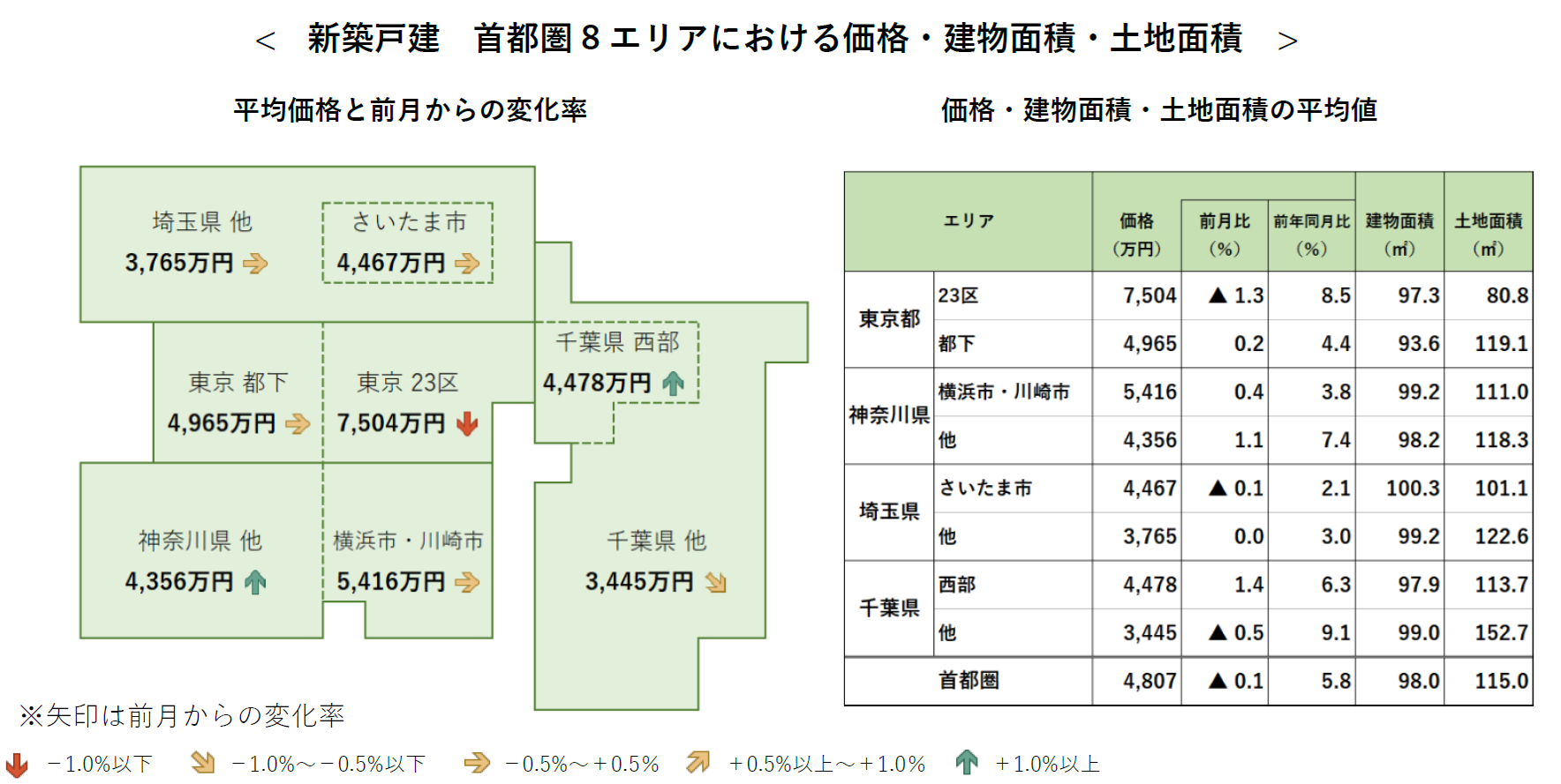 新築戸建 首都圏8エリアにおける価格・建物面積・土地面積