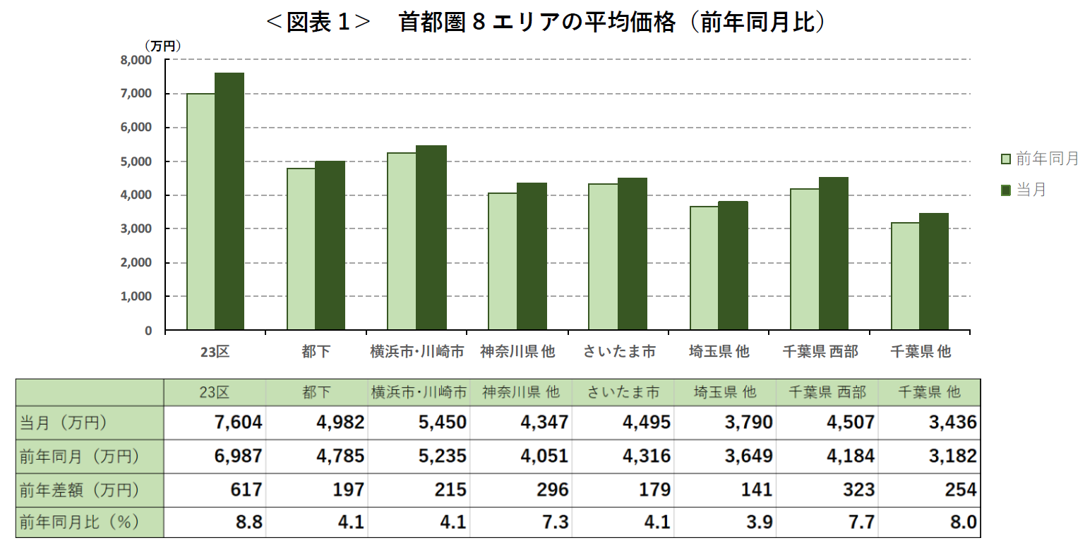 ＜図表1＞ 首都圏8エリアの平均価格（前年同月比）