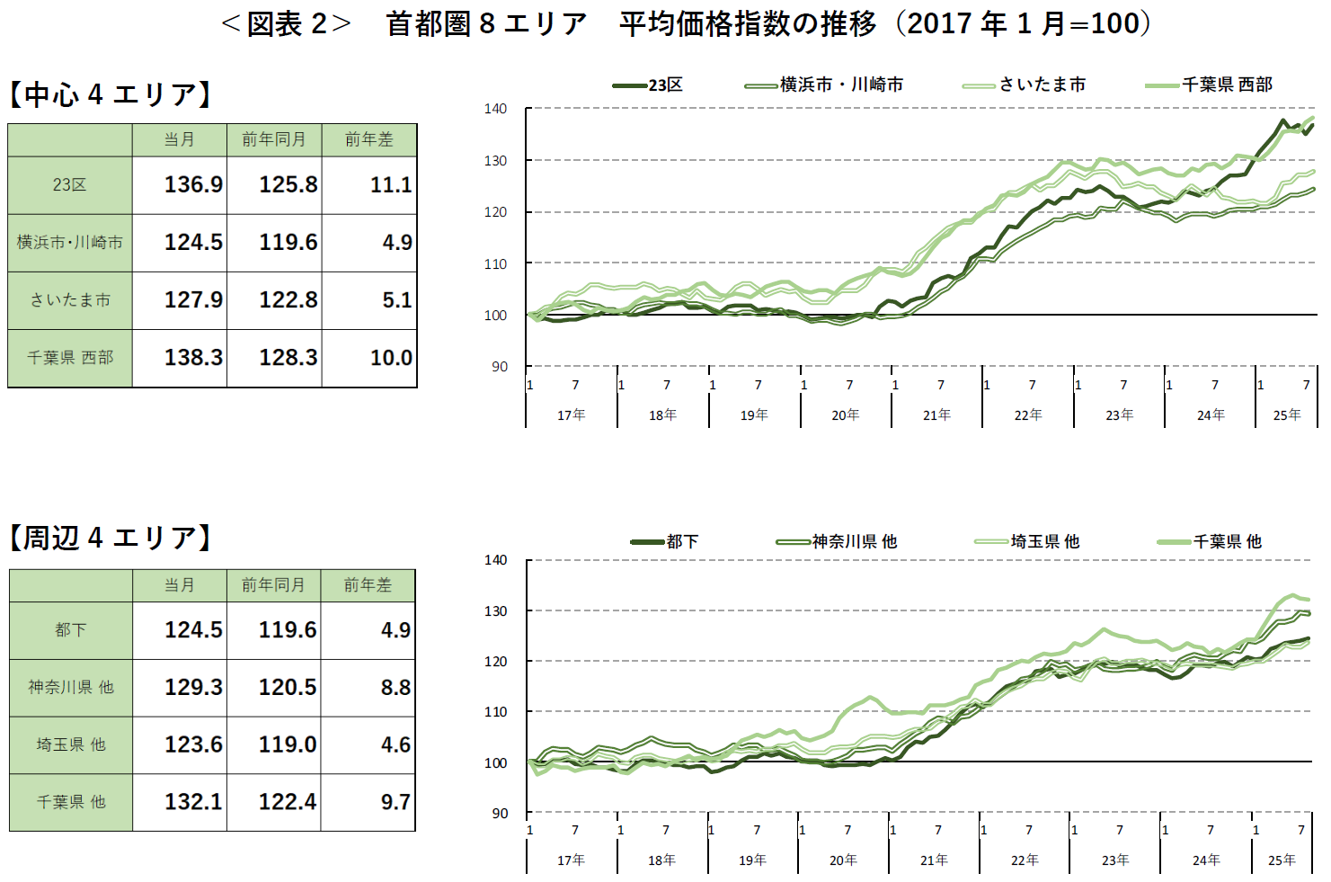 ＜図表2＞ 首都圏8エリア 平均価格指数の推移（2017年1月=100）