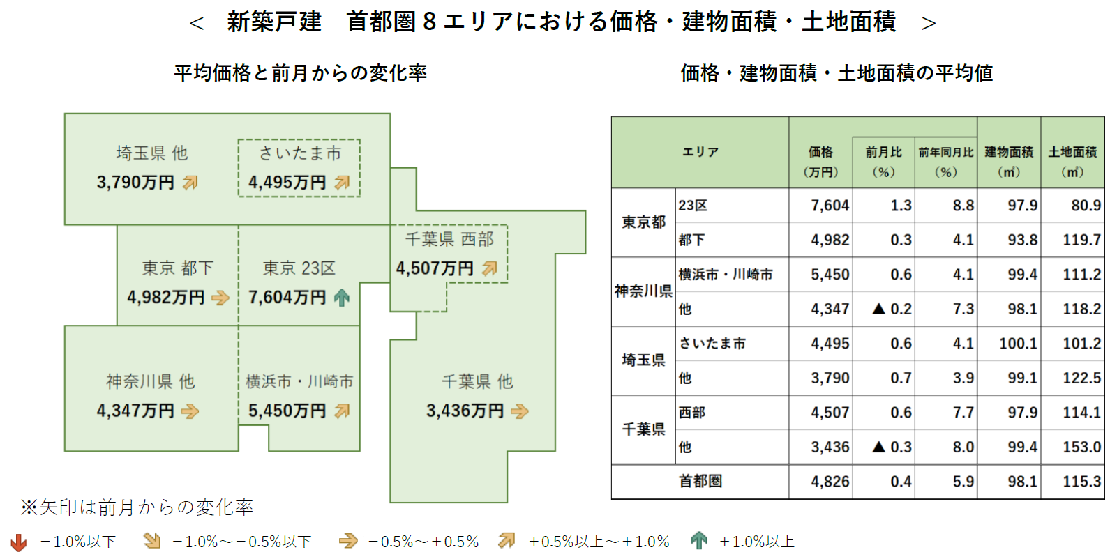 新築戸建 首都圏8エリアにおける価格・建物面積・土地面積