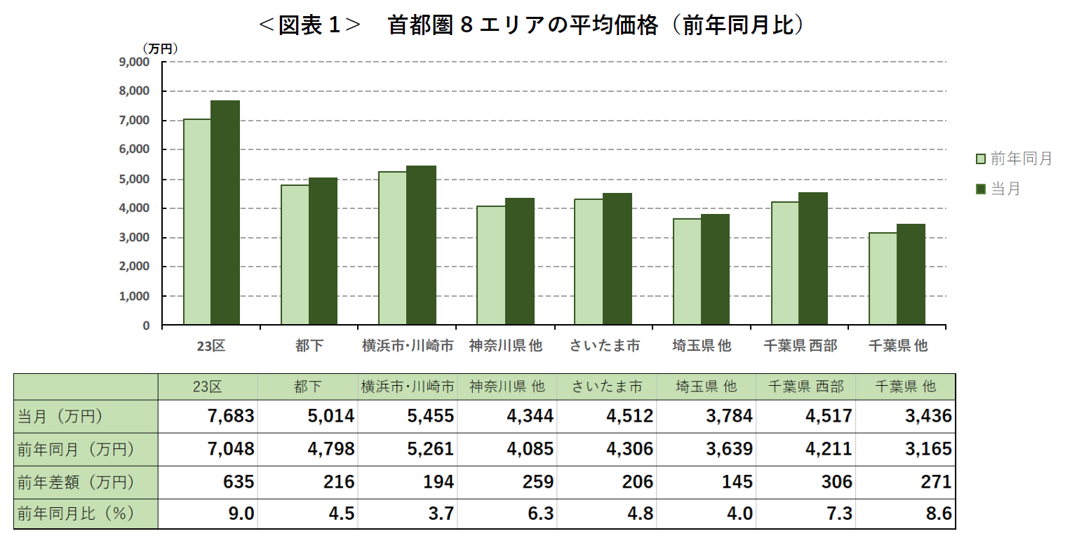 ＜図表1＞ 首都圏8エリアの平均価格（前年同月比）