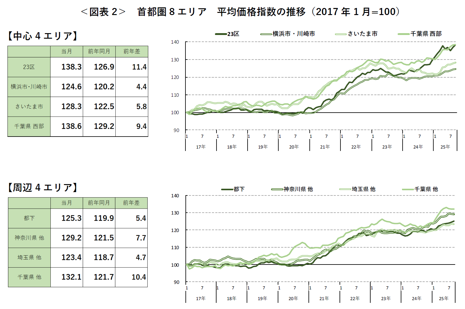 ＜図表2＞ 首都圏8エリア 平均価格指数の推移（2017年1月=100）