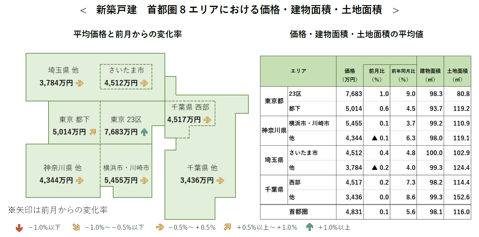 新築戸建 首都圏8エリアにおける価格・建物面積・土地面積