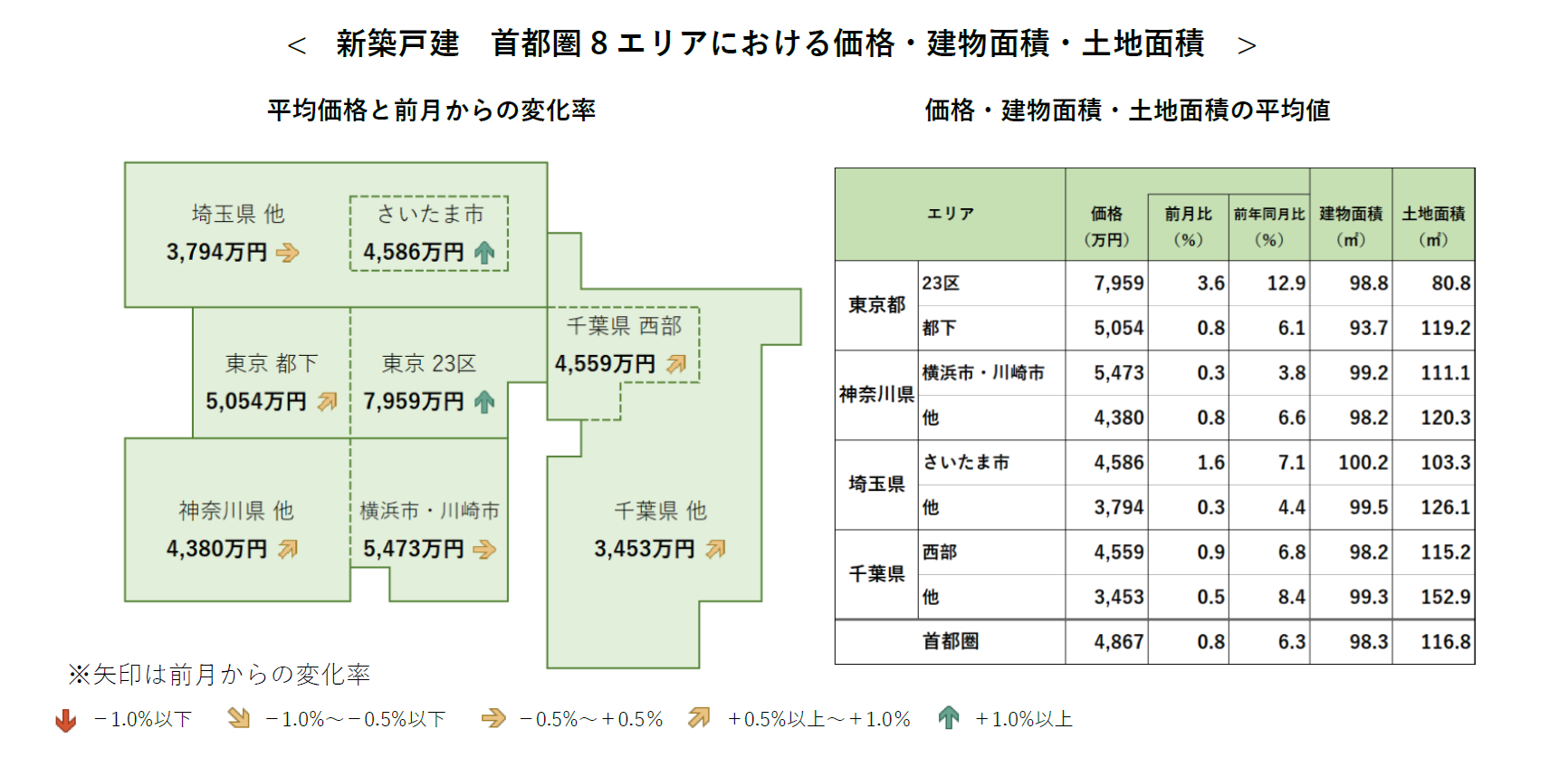新築戸建 首都圏8エリアにおける価格・建物面積・土地面積