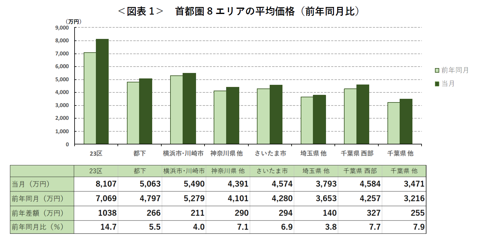 ＜図表1＞ 首都圏8エリアの平均価格（前年同月比）