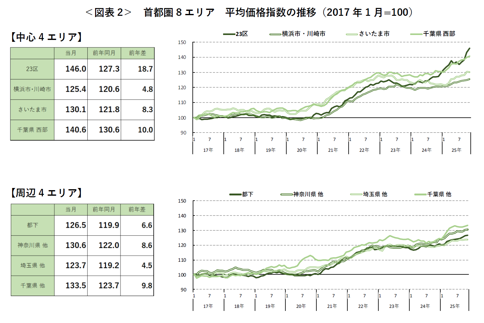＜図表2＞ 首都圏8エリア 平均価格指数の推移（2017年1月=100）