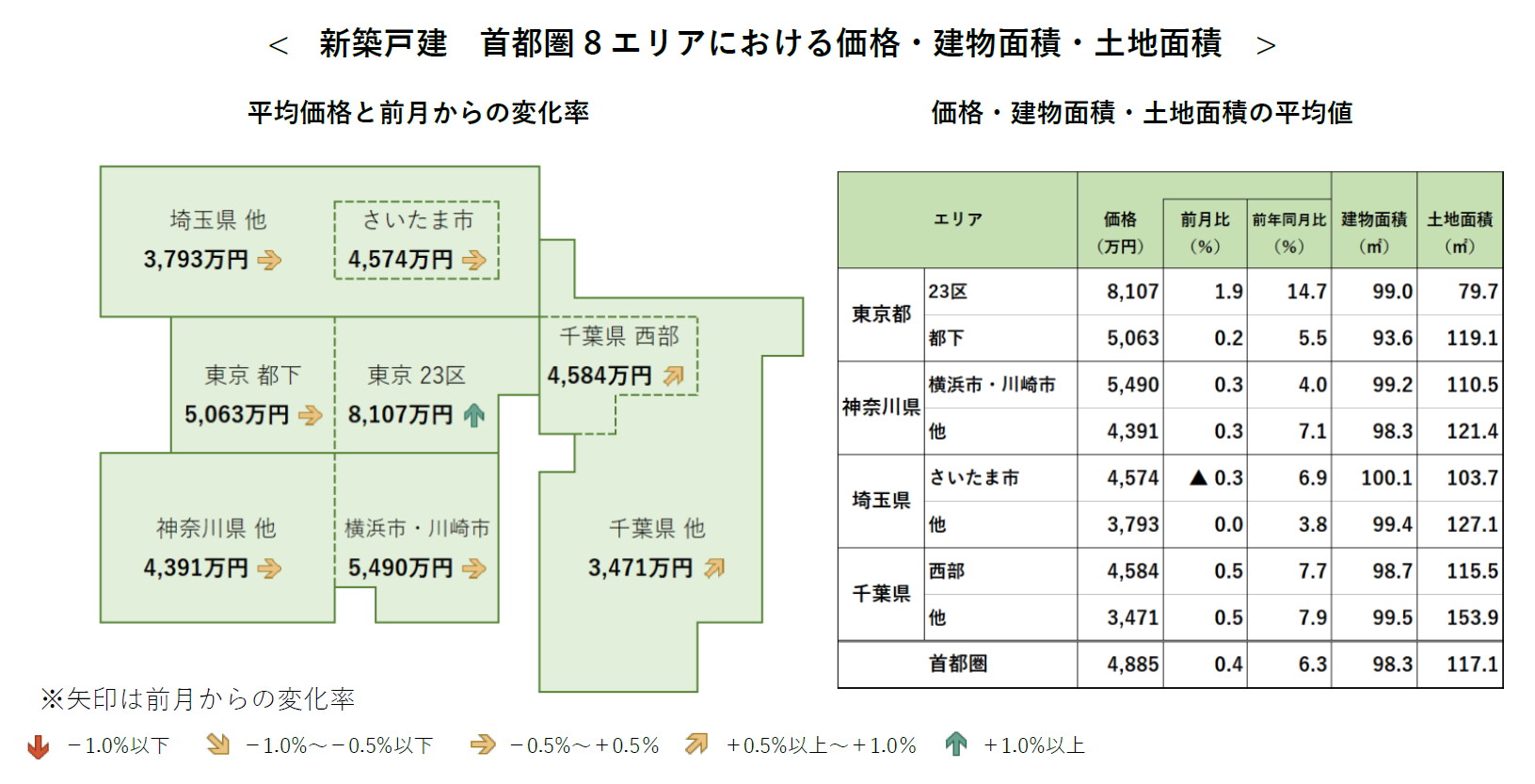 新築戸建 首都圏8エリアにおける価格・建物面積・土地面積