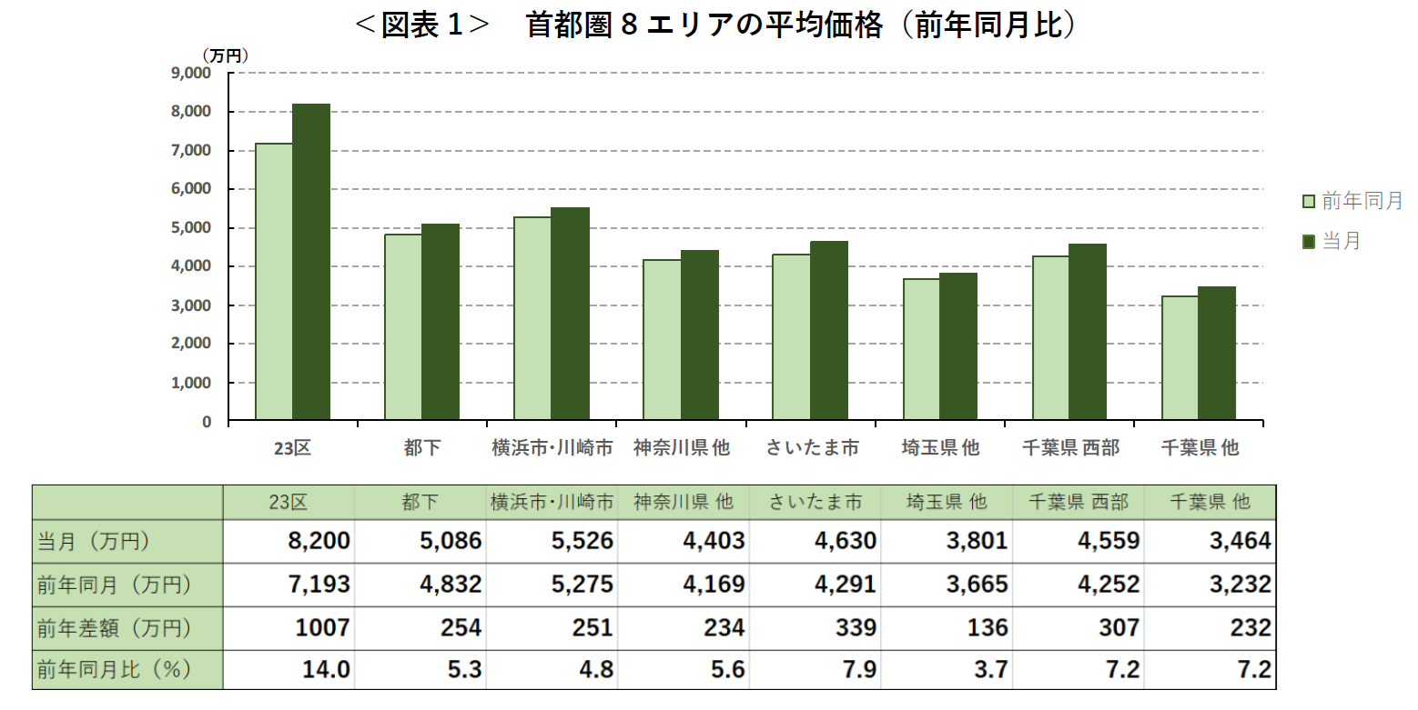 ＜図表1＞ 首都圏8エリアの平均価格（前年同月比）