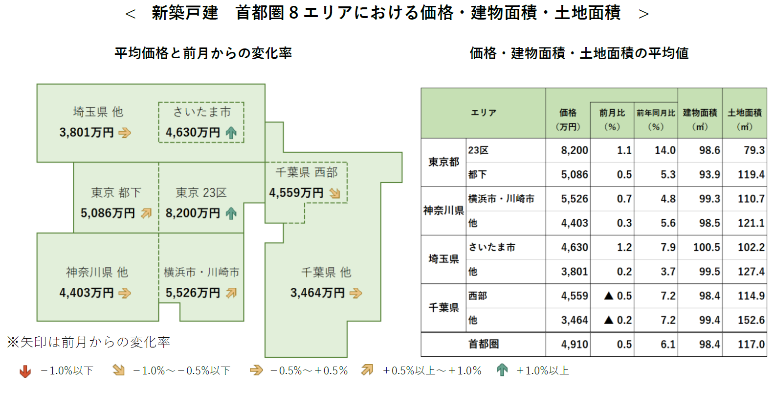 新築戸建　首都圏8エリアにおける価格・建物面積・土地面積