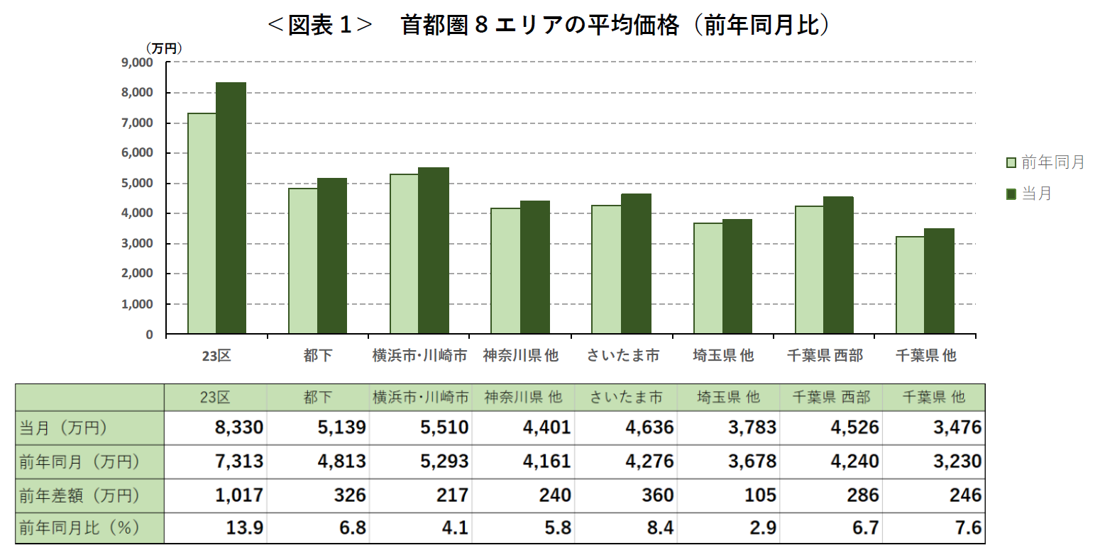＜図表1＞ 首都圏8エリアの平均価格（前年同月比）