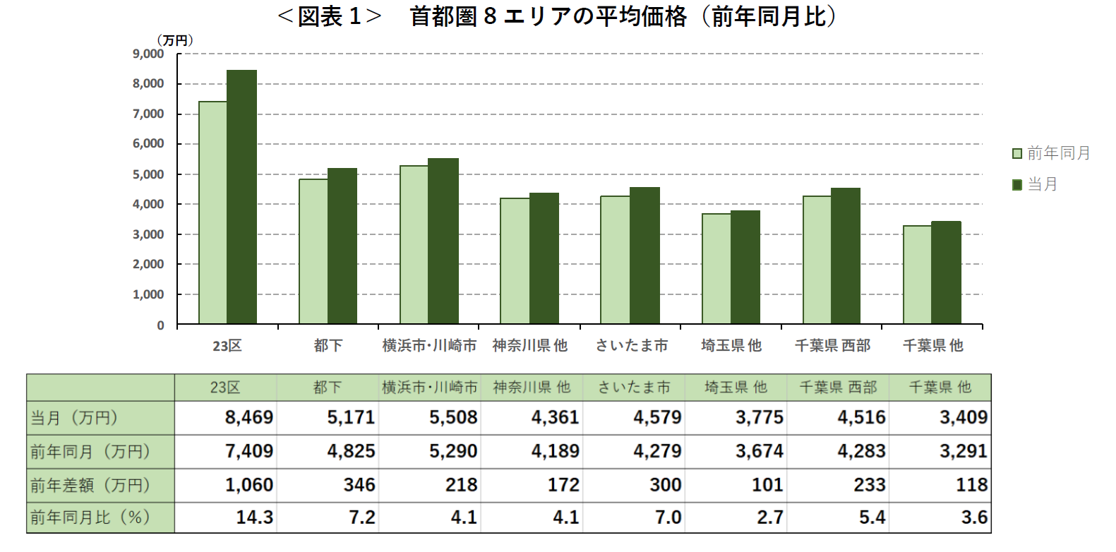 ＜図表1＞ 首都圏8エリアの平均価格（前年同月比）