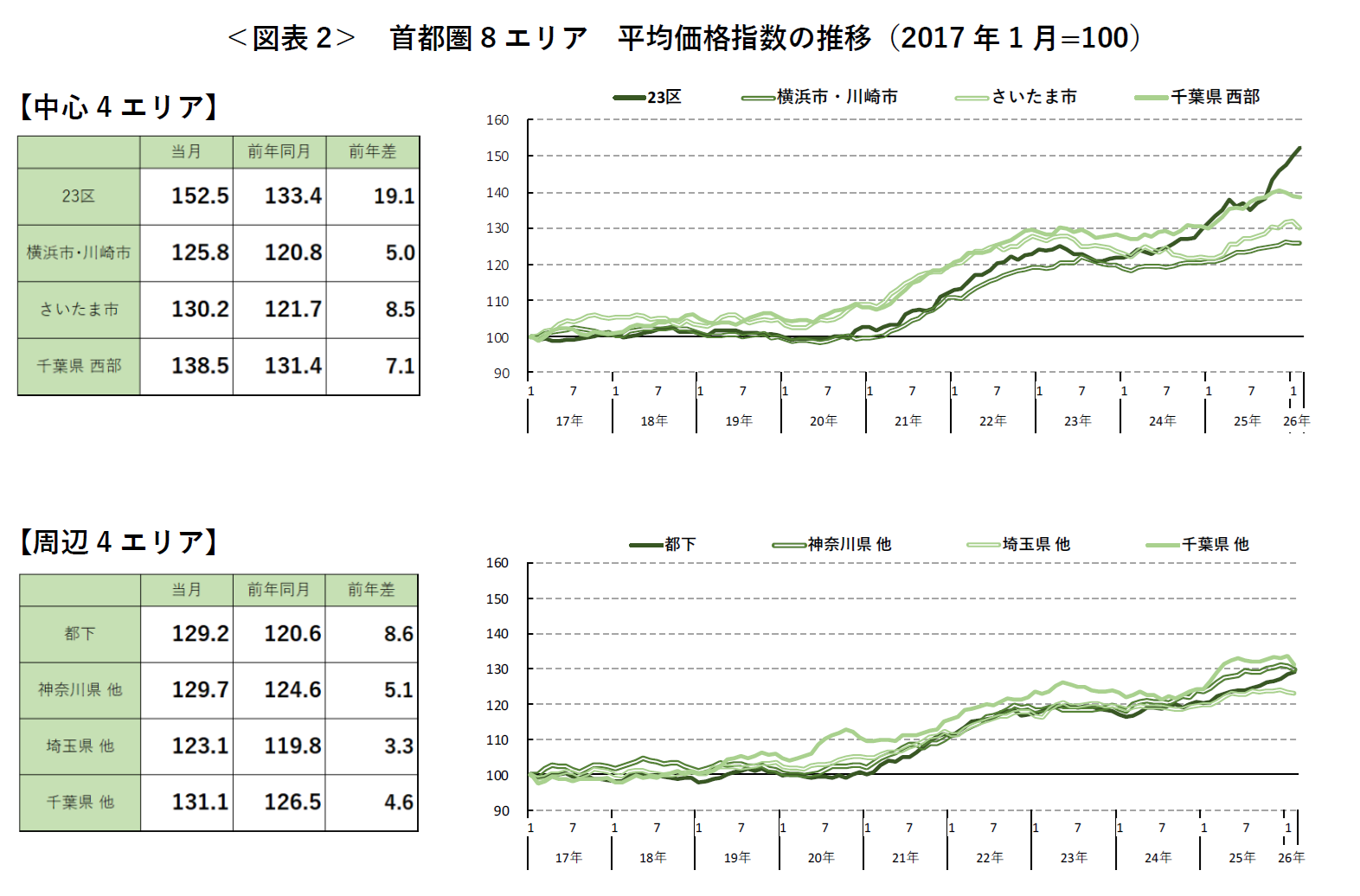 ＜図表2＞ 首都圏8エリア 平均価格指数の推移（2017年1月=100）