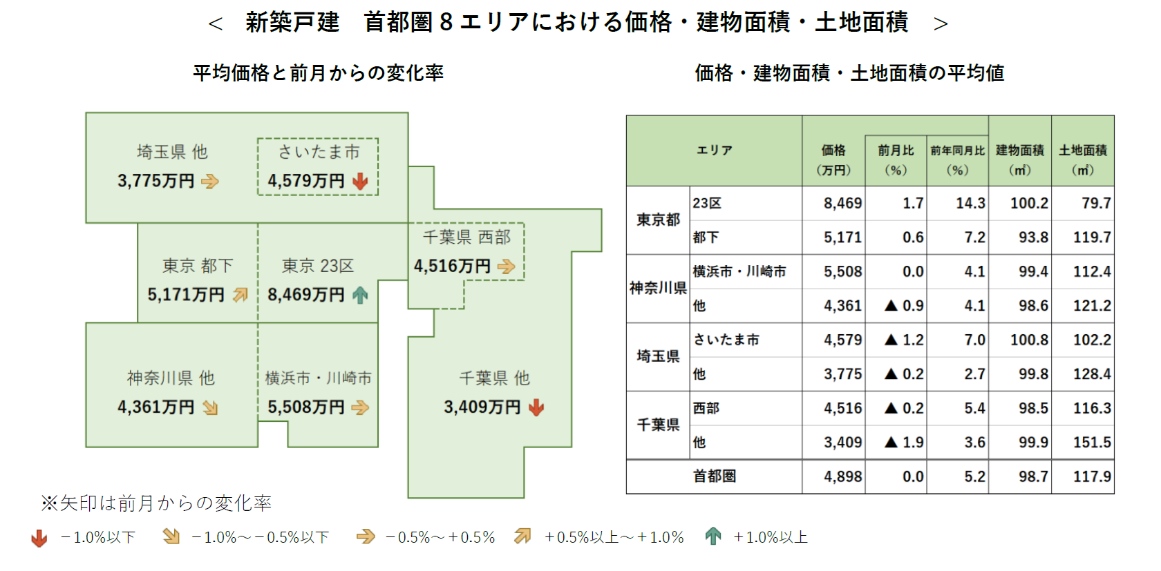 新築戸建　首都圏8エリアにおける価格・建物面積・土地面積