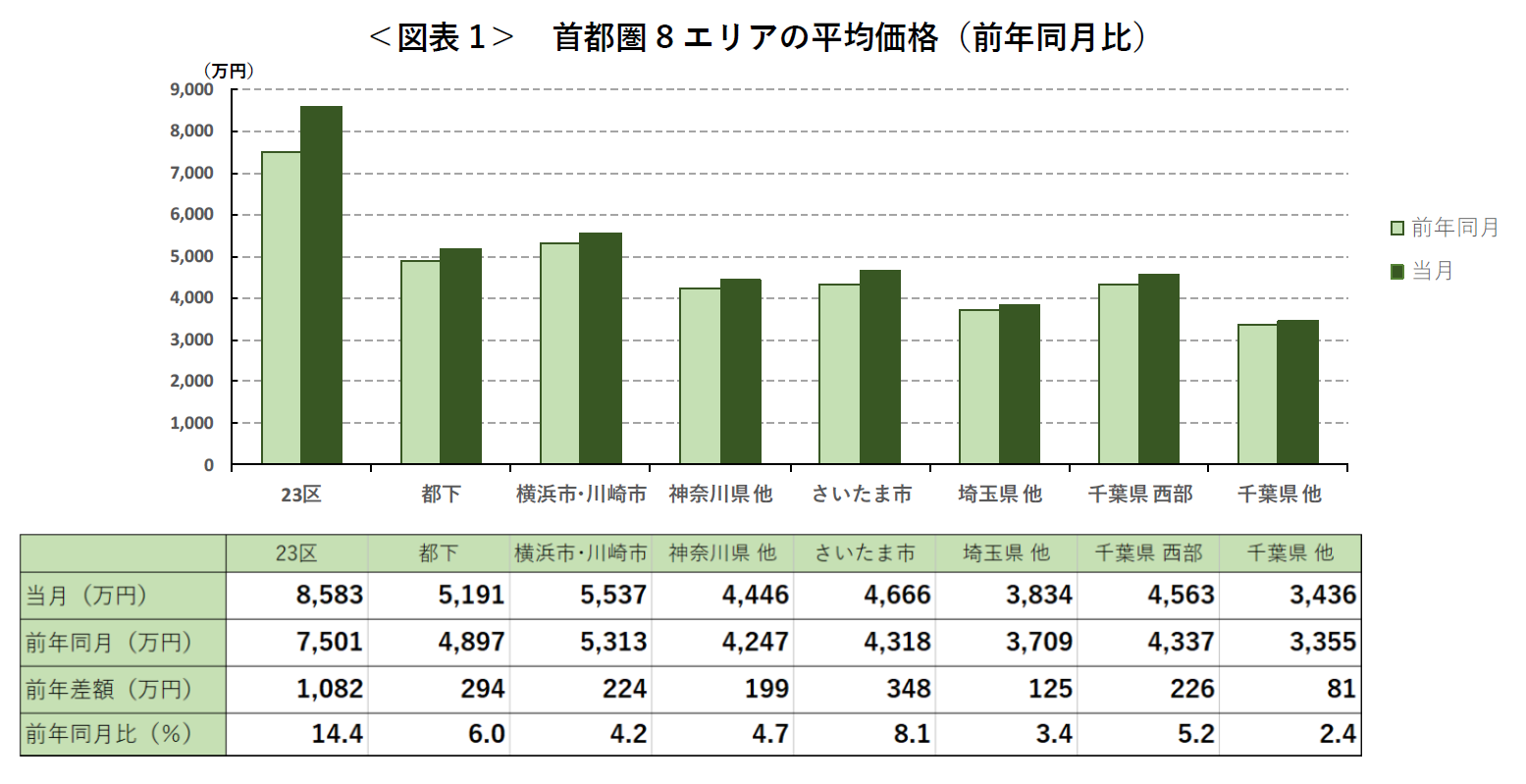 ＜図表1＞ 首都圏8エリアの平均価格（前年同月比）