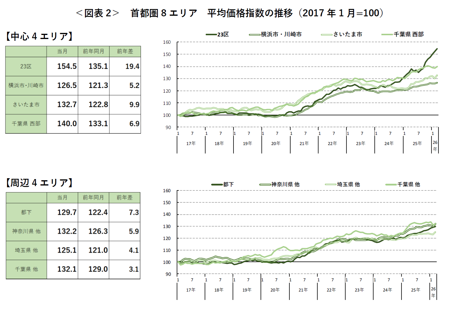 ＜図表2＞ 首都圏8エリア 平均価格指数の推移（2017年1月=100）