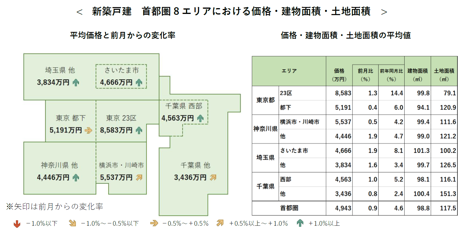 新築戸建　首都圏8エリアにおける価格・建物面積・土地面積