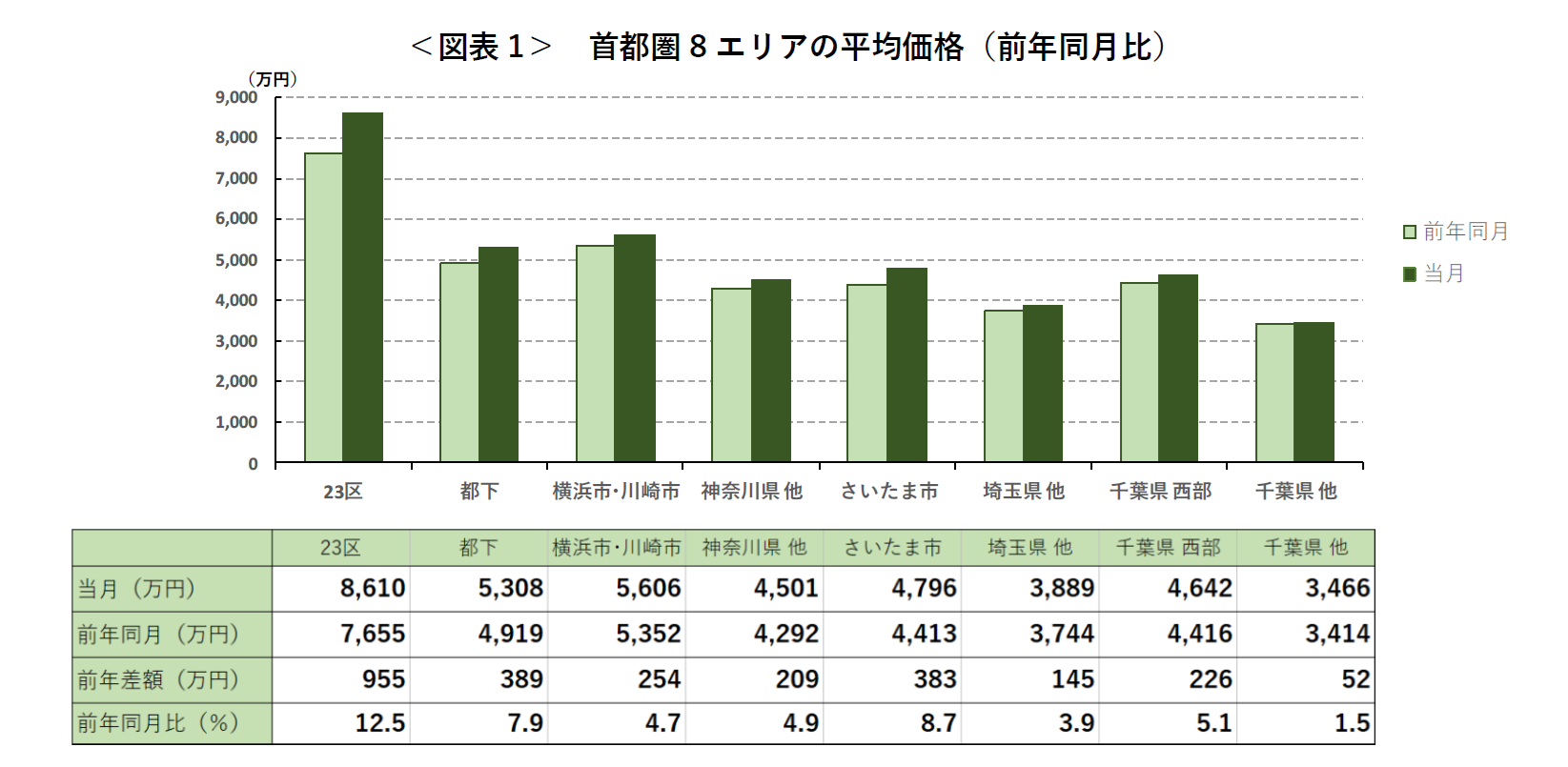 ＜図表1＞ 首都圏8エリアの平均価格（前年同月比）
